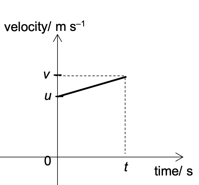 Velocity-time graph