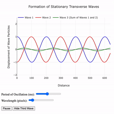 Formation of Stationary Waves